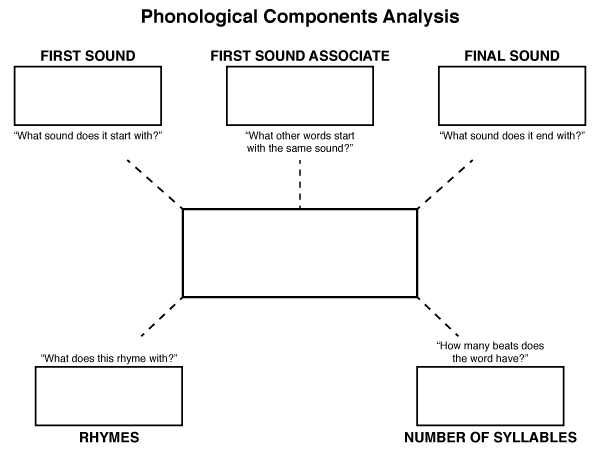 Phonological Components Analysis For Aphasia How To Guide For Pca