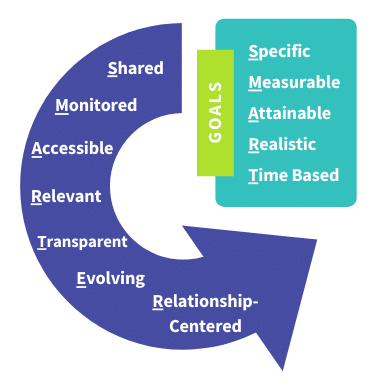 SMARTER goals for aphasia