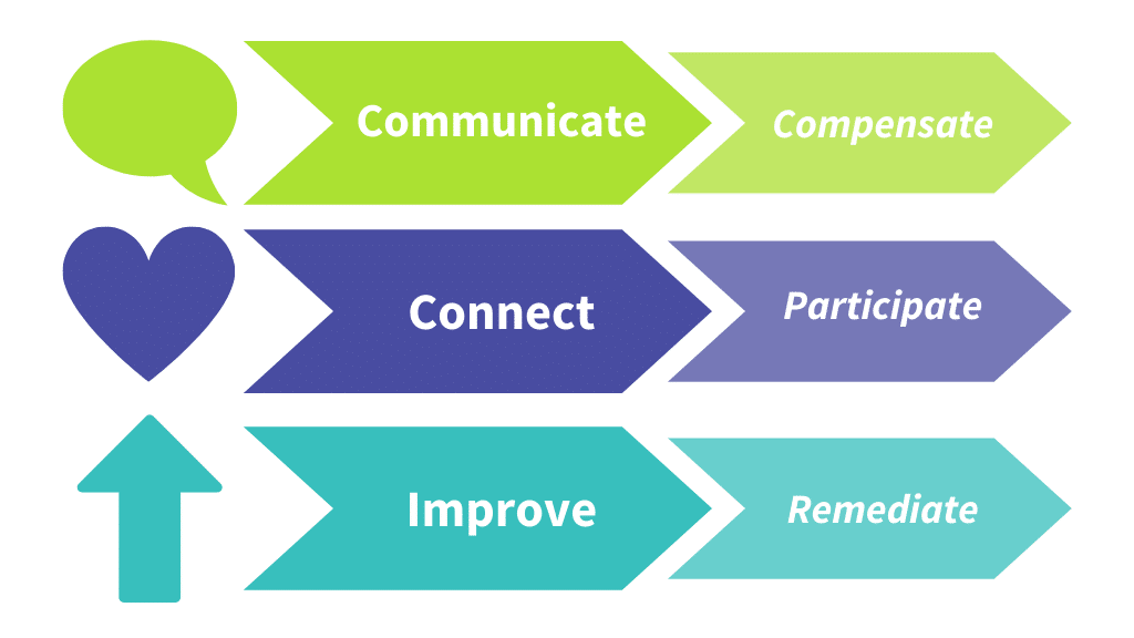 Communicate, Connect, and Improve is like Compensate, Participate, and Remediate